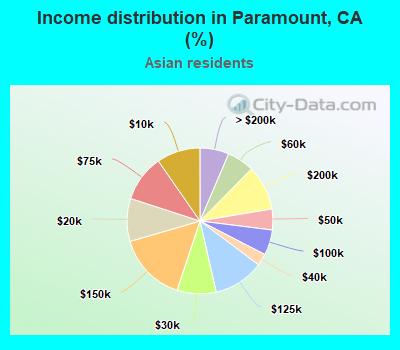 Income distribution in Paramount, CA (%)