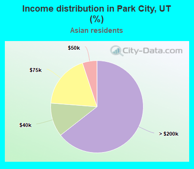 Income distribution in Park City, UT (%)