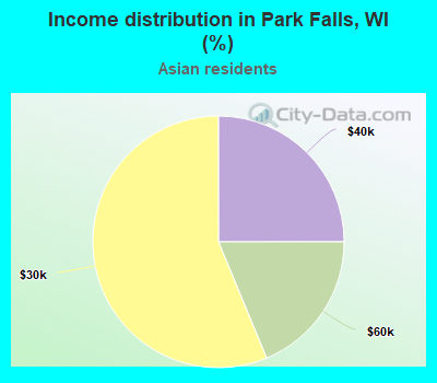 Income distribution in Park Falls, WI (%)