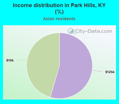 Income distribution in Park Hills, KY (%)