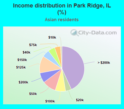Income distribution in Park Ridge, IL (%)