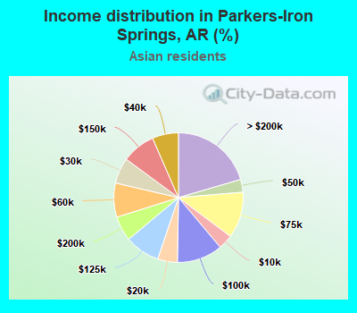 Income distribution in Parkers-Iron Springs, AR (%)
