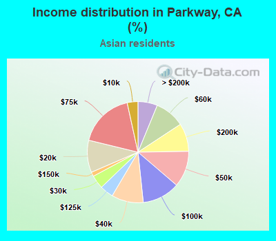 Income distribution in Parkway, CA (%)