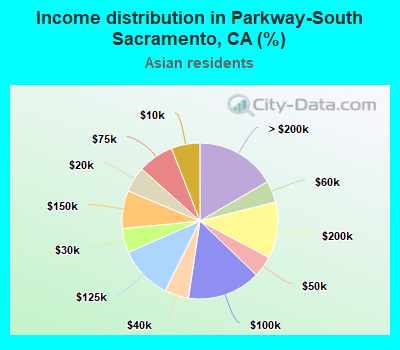 Income distribution in Parkway-South Sacramento, CA (%)