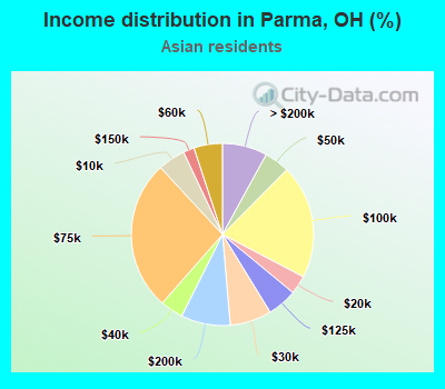 Income distribution in Parma, OH (%)