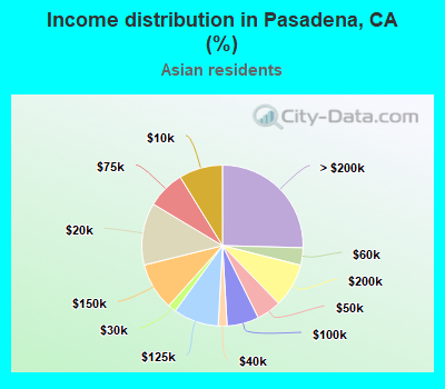 Income distribution in Pasadena, CA (%)