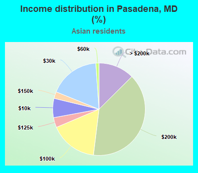 Income distribution in Pasadena, MD (%)