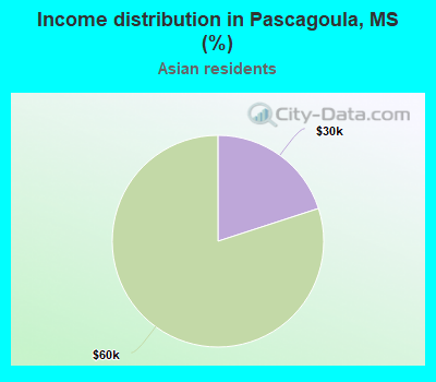 Income distribution in Pascagoula, MS (%)