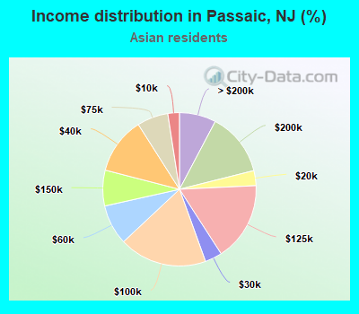 Income distribution in Passaic, NJ (%)