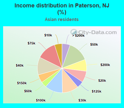 Income distribution in Paterson, NJ (%)