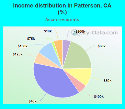 Income distribution in Patterson, CA (%)