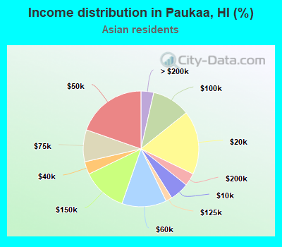 Income distribution in Paukaa, HI (%)