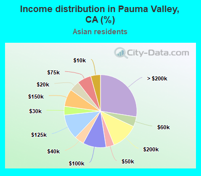 Income distribution in Pauma Valley, CA (%)