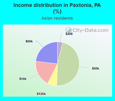 Income distribution in Paxtonia, PA (%)