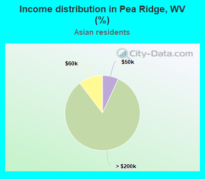 Income distribution in Pea Ridge, WV (%)