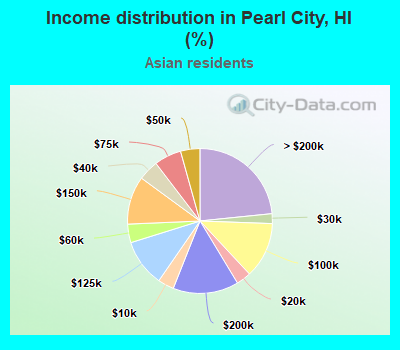 Income distribution in Pearl City, HI (%)