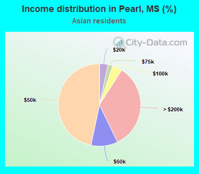 Income distribution in Pearl, MS (%)