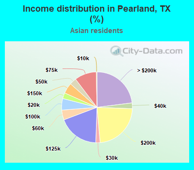 Income distribution in Pearland, TX (%)