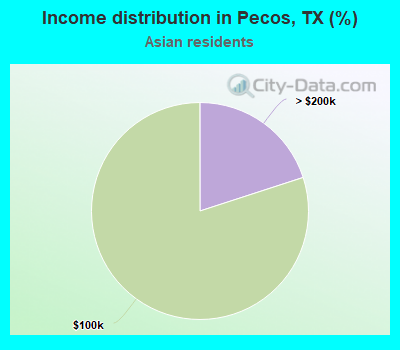 Income distribution in Pecos, TX (%)