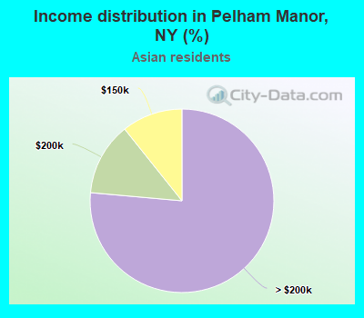 Income distribution in Pelham Manor, NY (%)