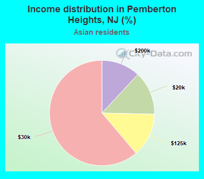 Income distribution in Pemberton Heights, NJ (%)