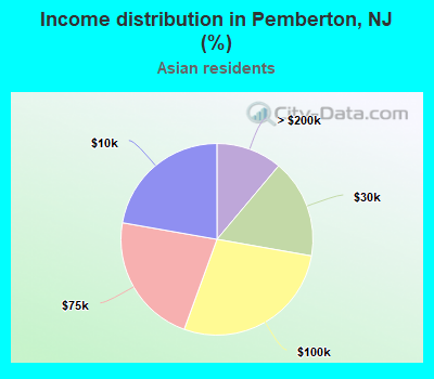 Income distribution in Pemberton, NJ (%)