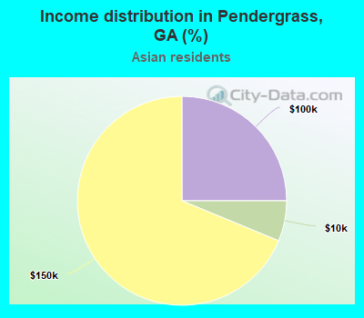 Income distribution in Pendergrass, GA (%)