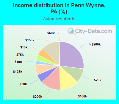 Income distribution in Penn Wynne, PA (%)