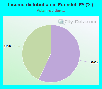 Income distribution in Penndel, PA (%)