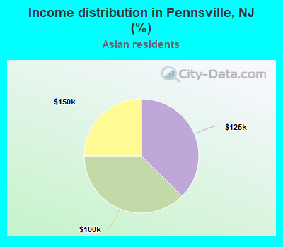 Income distribution in Pennsville, NJ (%)