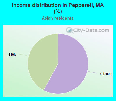 Income distribution in Pepperell, MA (%)