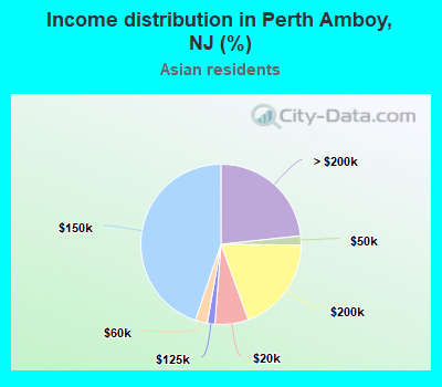 Income distribution in Perth Amboy, NJ (%)