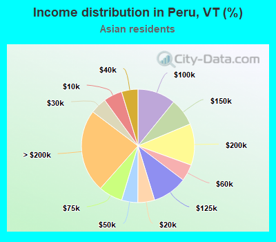 Income distribution in Peru, VT (%)