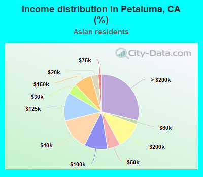 Income distribution in Petaluma, CA (%)