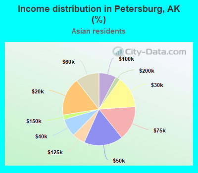 Income distribution in Petersburg, AK (%)