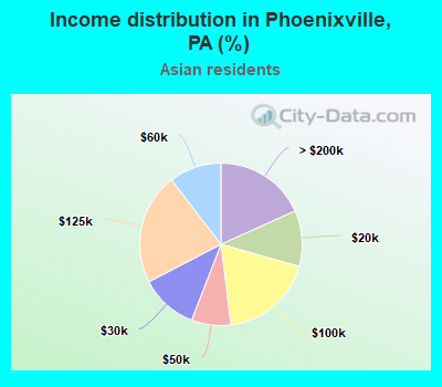 Income distribution in Phoenixville, PA (%)