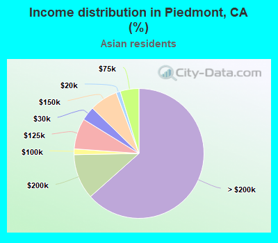 Income distribution in Piedmont, CA (%)