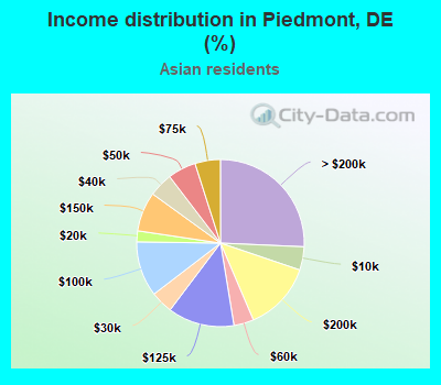 Income distribution in Piedmont, DE (%)