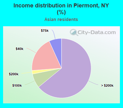 Income distribution in Piermont, NY (%)