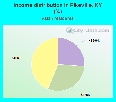 Income distribution in Pikeville, KY (%)