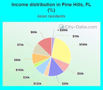 Income distribution in Pine Hills, FL (%)