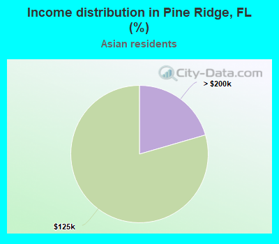 Income distribution in Pine Ridge, FL (%)