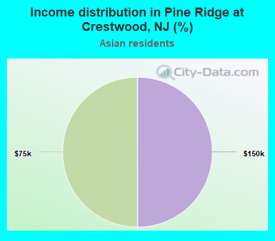 Income distribution in Pine Ridge at Crestwood, NJ (%)