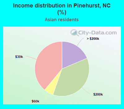 Income distribution in Pinehurst, NC (%)