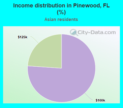 Income distribution in Pinewood, FL (%)