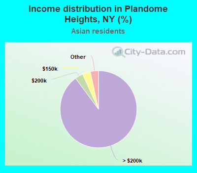 Income distribution in Plandome Heights, NY (%)