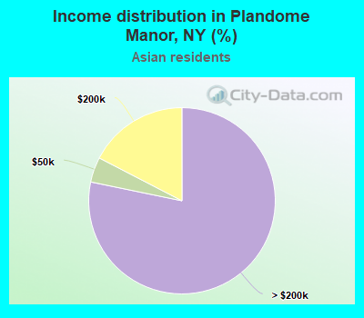 Income distribution in Plandome Manor, NY (%)