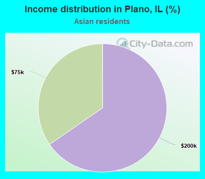 Income distribution in Plano, IL (%)