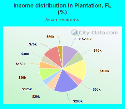 Income distribution in Plantation, FL (%)