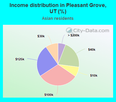 Income distribution in Pleasant Grove, UT (%)